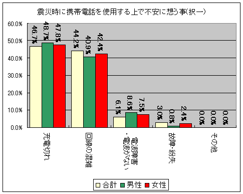 震災時に携帯電話を使用する上で不安に想う事(択一)