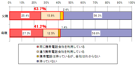 60歳以上の親の携帯電話の利用状況