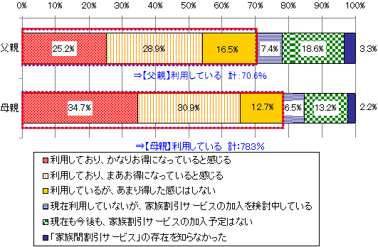 家族間割引きサービスの利用状況(父母が携帯電話を保有している人のみ限定)