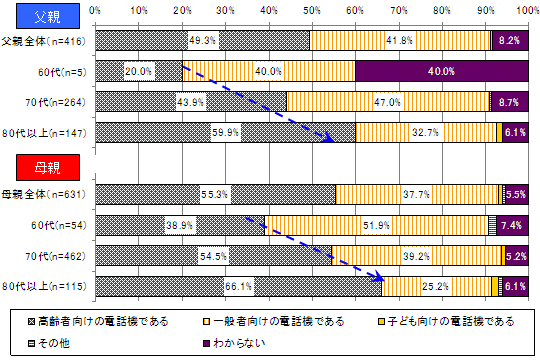 60歳以上の親の携帯電話の種類