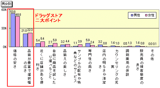 男女別「ドラッグストアにもっとも望むもの」