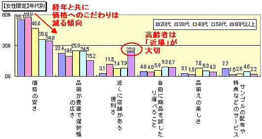「ドラッグストアにもっとも望むもの」(女性限定・年齢階層別・上位回答のみ)