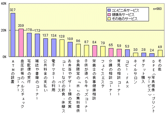 ドラッグストアにぜひ付加して欲しいサービスは何ですか?(3つまで複数選択可能)