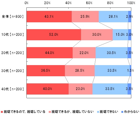 携帯電話のワンセグ放送の視聴状況について
