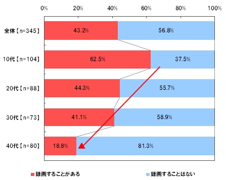 ワンセグ放送を録画することがあるかどうかについて(ワンセグ視聴者限定)