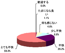 携帯電話の迷惑メールをどう感じるか