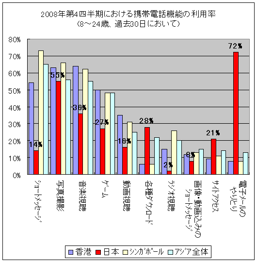 2008年第4四半期における携帯電話機能の利用率(8-24歳、過去30日において)