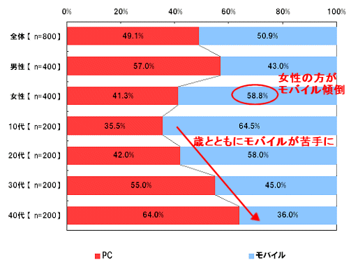パソコンとモバイルのインターネットでは、どちらの方が長い時間使うかについて