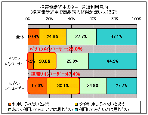 携帯電話経由のネット通販利用意向(携帯電話経由で商品購入経験が無い人限定)