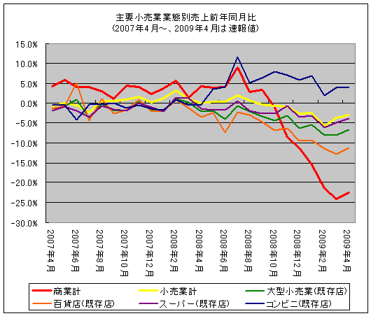 主要小売業業態別売上前年同月比(2007年4月-、2009年4月は速報値)