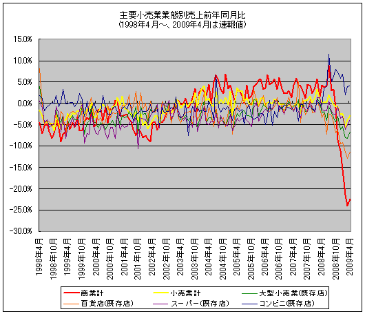 主要小売業業態別売上前年同月比(1998年4月-、2009年4月は速報値)