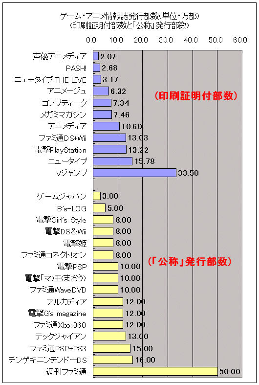 2007年10月1日-2008年9月30日におけるゲーム・エンタメ系雑誌の印刷実績(印刷証明付き……紫色、と「公称」部数……黄色)