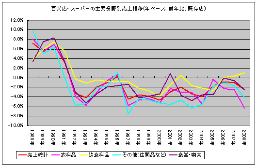 百貨店・スーパーの主要分野別売上推移(年ベース、前年比、既存店)