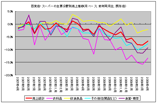百貨店・スーパーの主要分野別売上推移(月ベース、前年同月比、既存店)