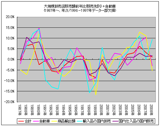 大規模卸売店販売額前年比(販売先別)+自動車(1987年-、年次/1996-1997年データ一部欠損)