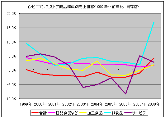 コンビニエンスストア商品構成別売上推移(1999年-/前年比、既存店)