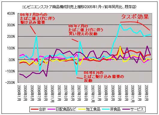 コンビニエンスストア商品構成別売上推移(2005年1月-/前年同月比、既存店)