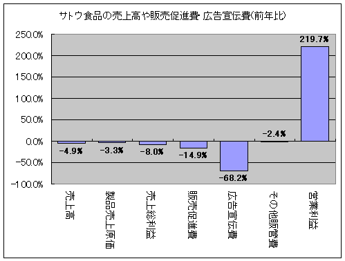 サトウ食品の前年度・今年度における売上高や販売促進費・広告宣伝費、営業利益など