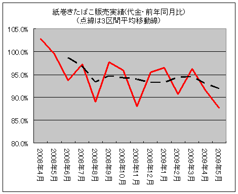 紙巻きたばこ販売実績(代金・前年同月比)(点線は3区間平均移動線)