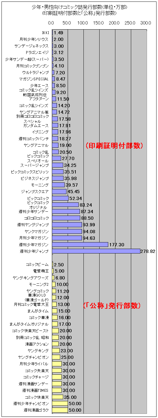 少年・男性向けコミック誌発行部数(単位・万部)(印刷証明付部数と「公称」発行部数)