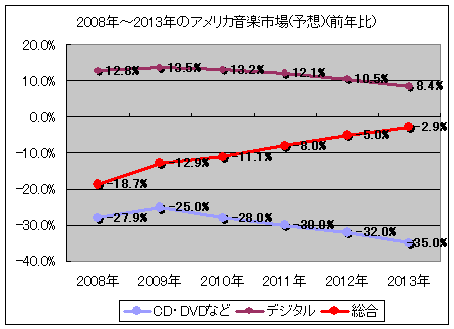2008年-2013年のアメリカ音楽市場(予想)(前年比)