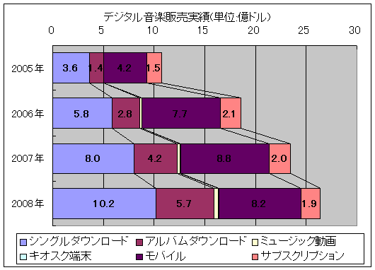 デジタル音楽販売実績(単位:億ドル)