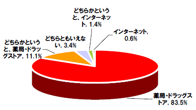 普段の一般医薬品の購入場所