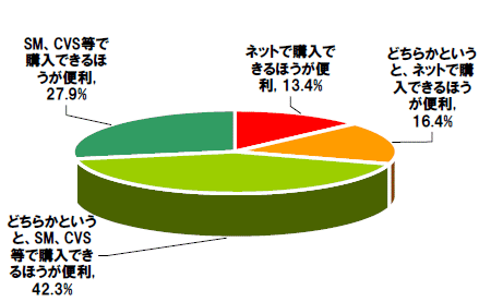 一般医薬品の購入場所に対する気持ち
