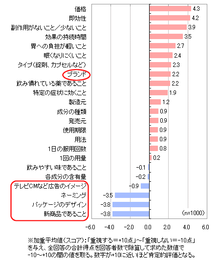風邪薬に求めるもの