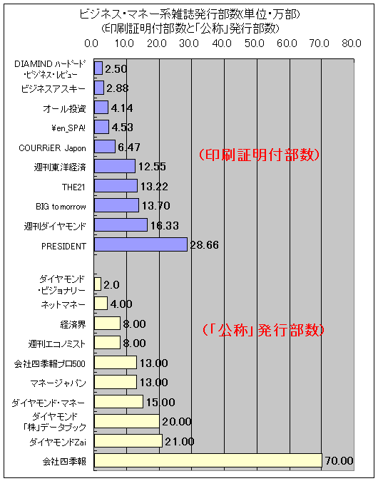 2007年10月1日-2008年9月30日におけるビジネス・マネー系雑誌の印刷実績(印刷証明付き……紫色、と「公称」部数……黄色)