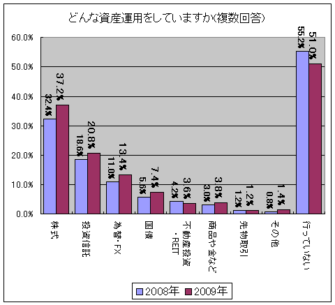 資産運用の方法(2008年・2009年)