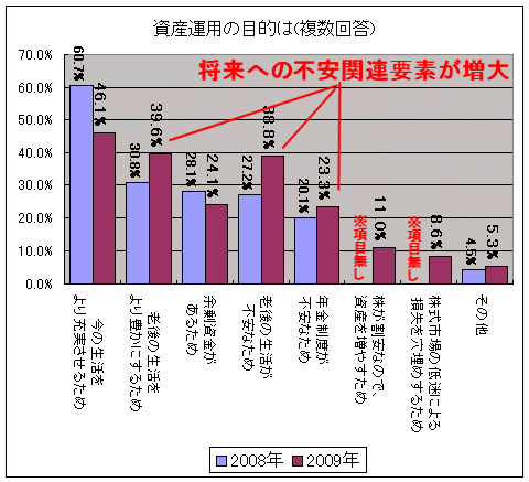 資産運用の目的(2008年・2009年)
