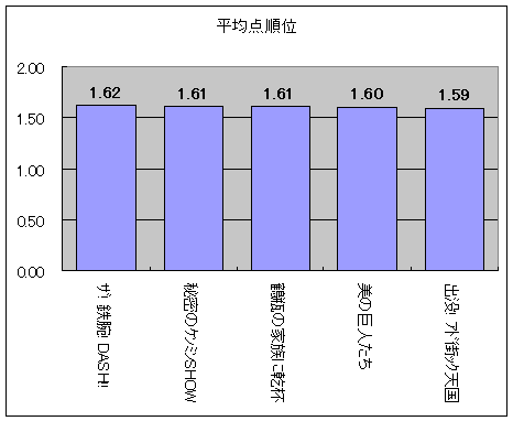 平均点順位