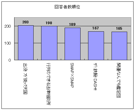 回答者数順位