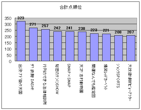 合計点順位