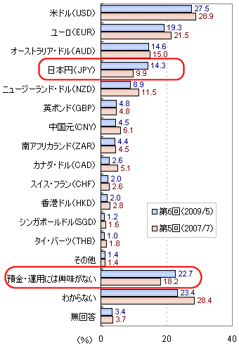 預金・運用する通貨として興味のあるもの