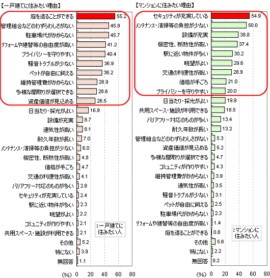 住んでみたい住居形態とその理由