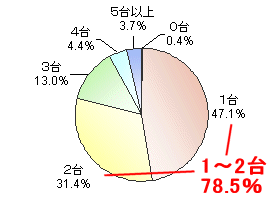 自宅で利用しているパソコンの台数