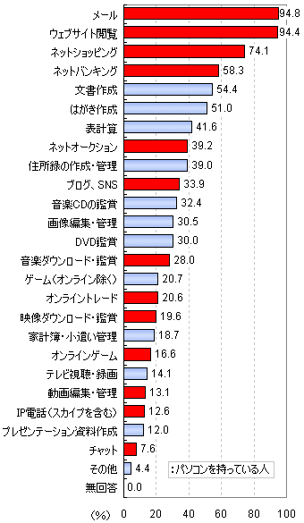 パソコンの利用目的