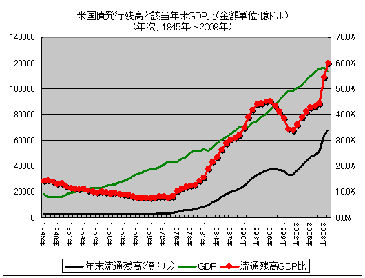米国債発行残高と該当年米GDP比(億ドル)(年次、1945年-2009年)(2009年はQ1データ)