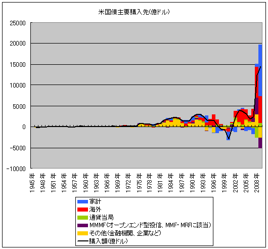 米国債主要購入先(億ドル)