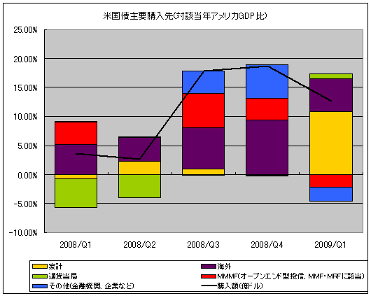 米国債主要購入先(対該当年アメリカGDP比)(2008年Q1-2009年Q1、四半期単位)