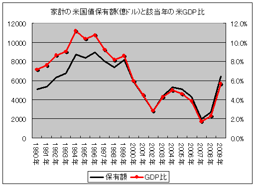 家計の米国債保有額(億ドル)と該当年の米GDP比