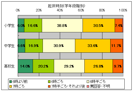 起床時間(学年段階別)