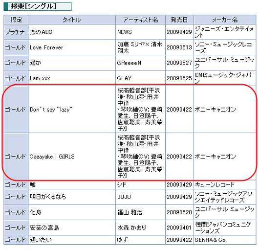 ゴールド認定された「Cagayake!GIRLS」「Don't say ”lazy”」