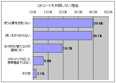 QRコードを利用しない理由