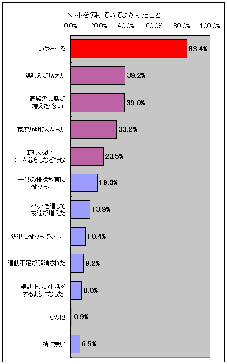 ペットを飼っていてよかったこと(複数回答)