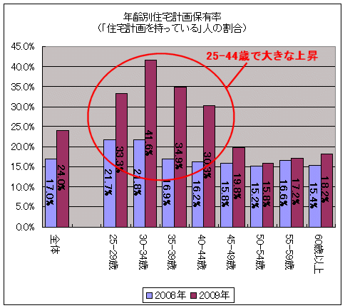 年齢別住宅計画保有率(「住宅計画を持っている」人の割合)
