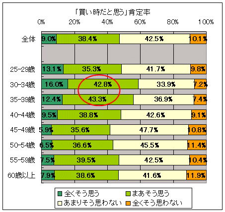 現在の不動産市場が「買い時」だと思うか