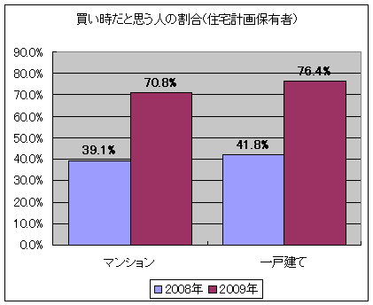 買い時だと思う人の割合(住宅計画保有者)